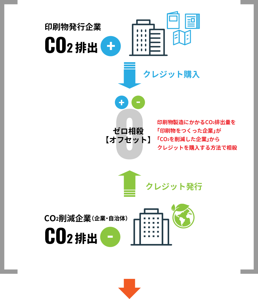 カーボン・オフセットとは