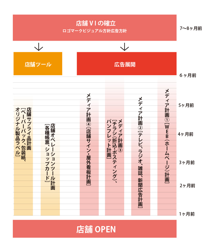 店舗立ち上げ時に必要なコミュニケーションツール制作計画